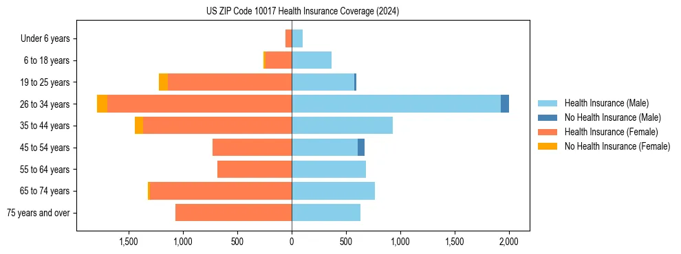 Health insurance pyramid for US ZIP Code 10017