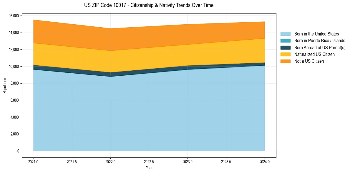 Historical nativity trends for 