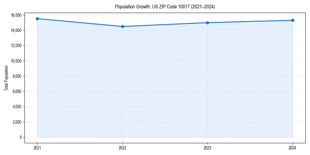 Population trends in 