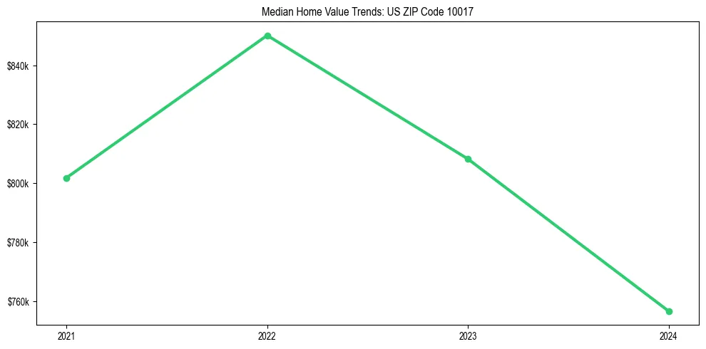 Median property value trends in 