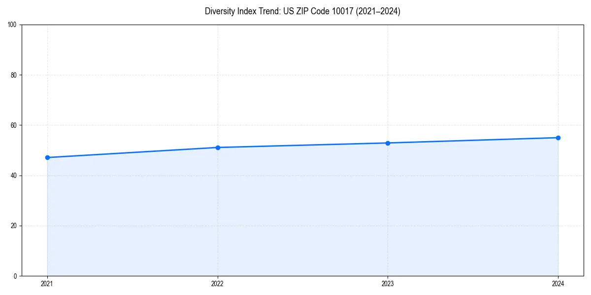 Line chart showing diversity index trends for 