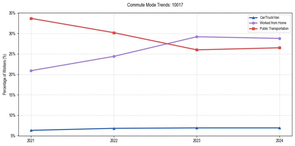 Transportation trends in US ZIP Code 10017