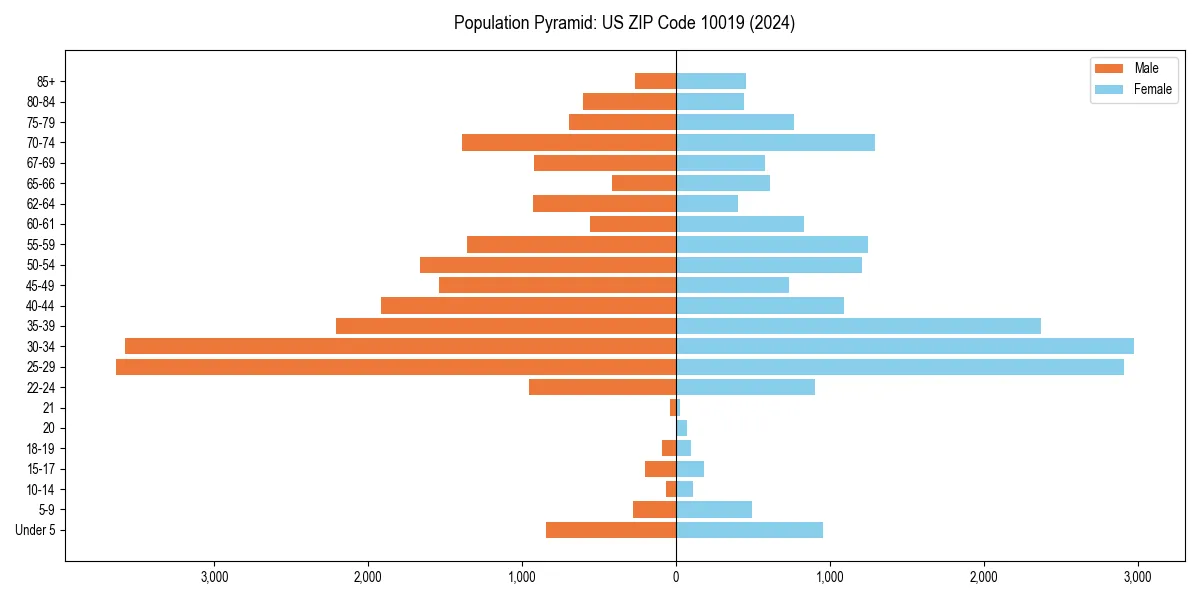Population pyramid for 