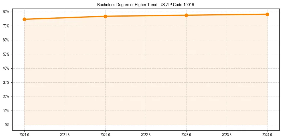 Trend chart showing bachelor degree growth in 
