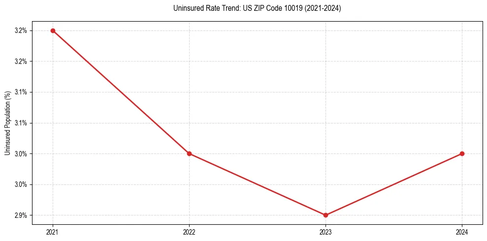 Uninsured trend chart for US ZIP Code 10019