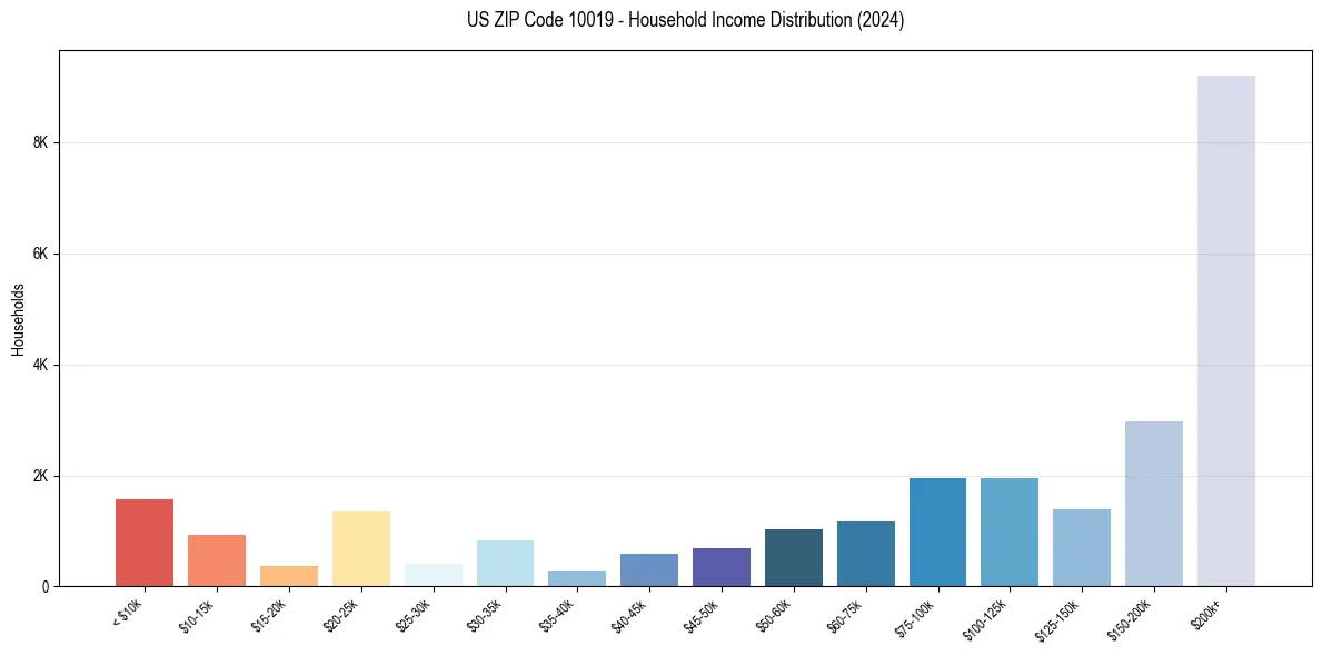 Income Distribution for 