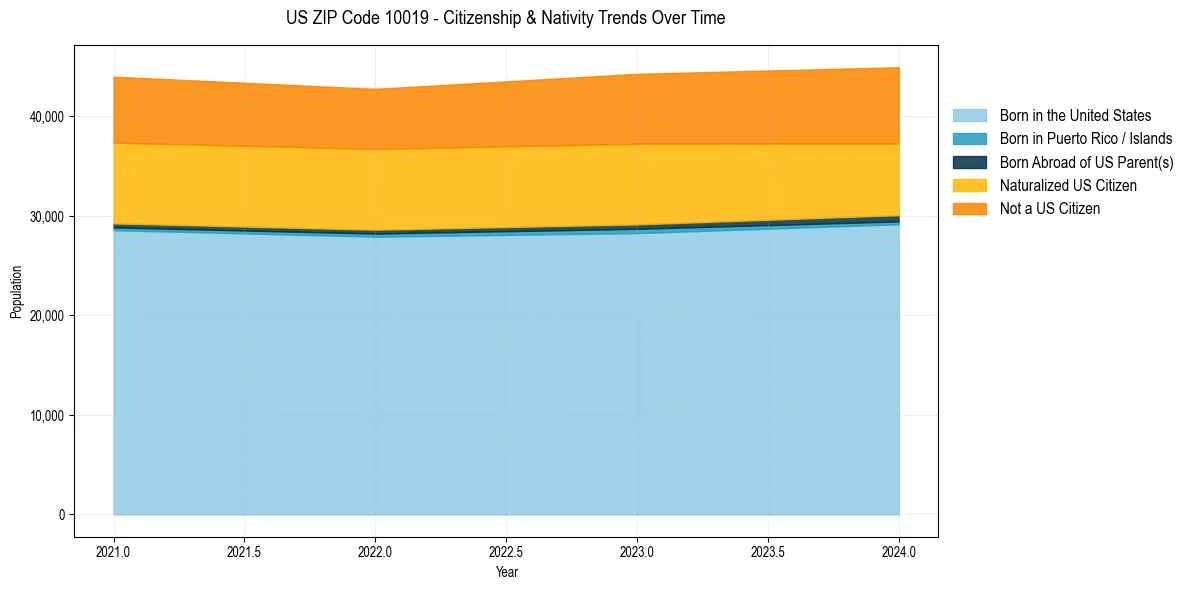 Historical nativity trends for 