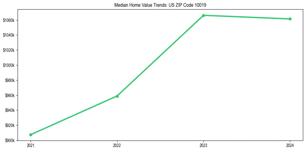 Median property value trends in 