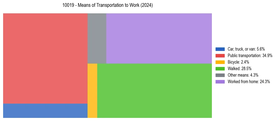 Commute modes in US ZIP Code 10019