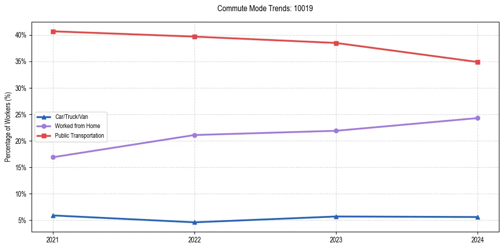 Transportation trends in US ZIP Code 10019