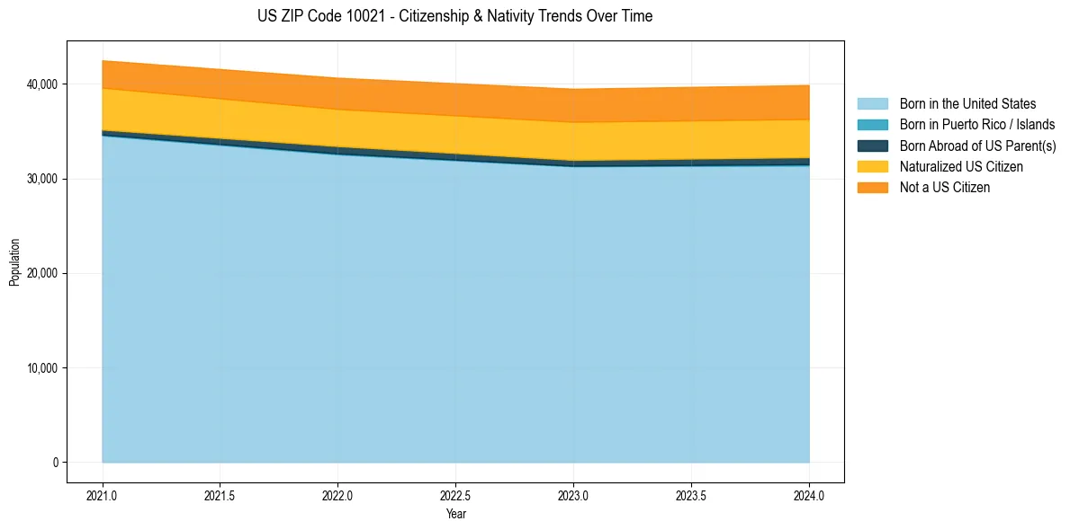 Historical nativity trends for 