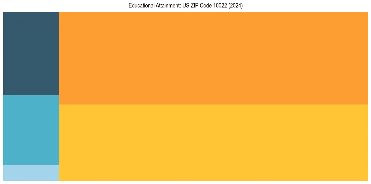 Education Treemap for  in 2024
