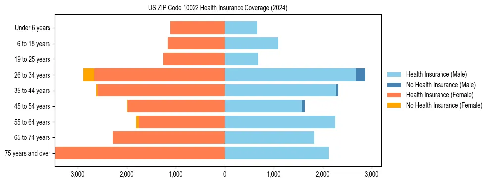 Health insurance pyramid for US ZIP Code 10022