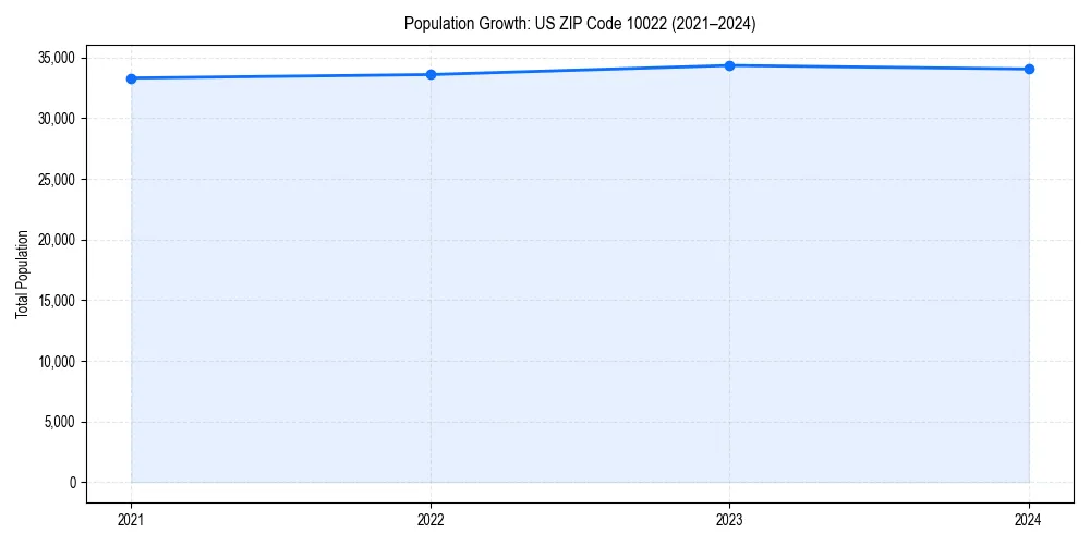 Population trends in 