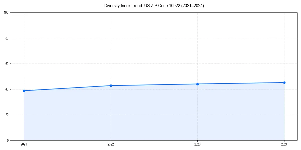 Line chart showing diversity index trends for 