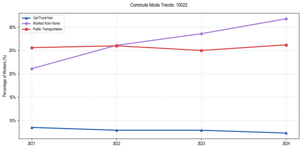 Transportation trends in US ZIP Code 10022
