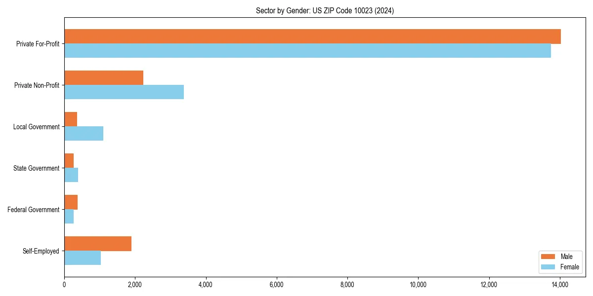 Employment sector breakdown by gender in 