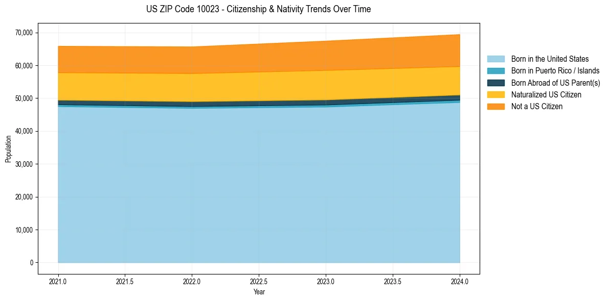Historical nativity trends for 