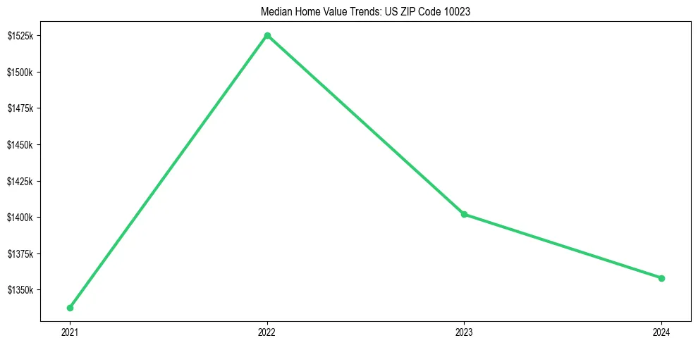 Median property value trends in 