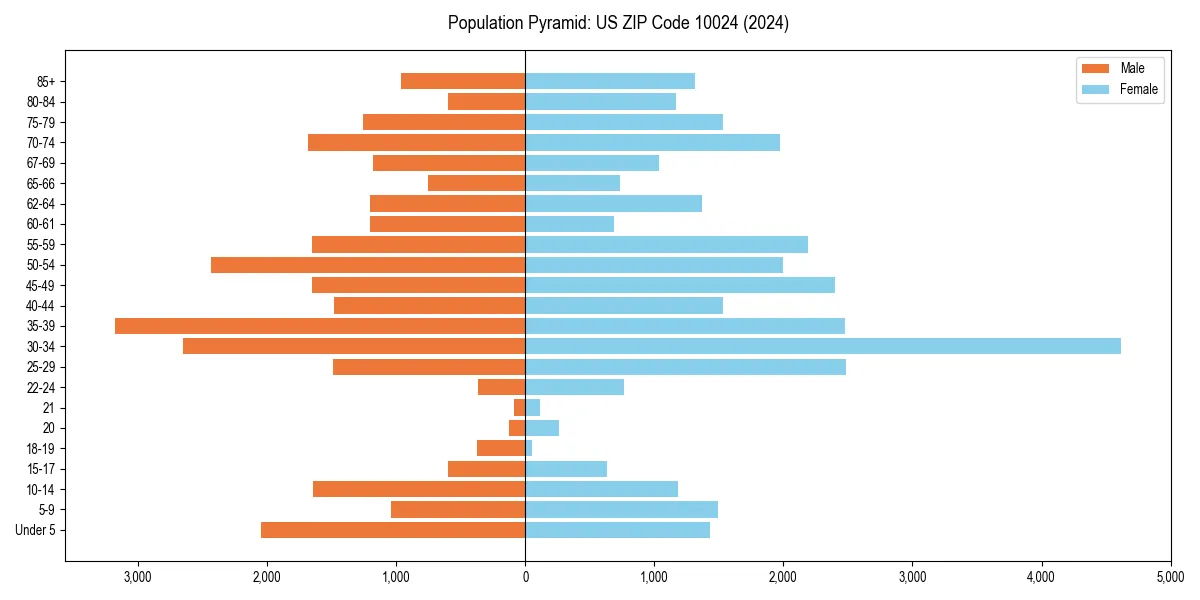 Population pyramid for 