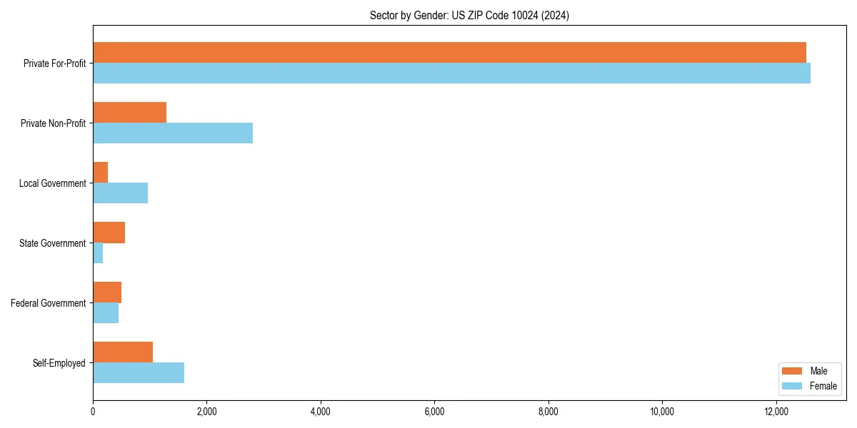 Employment sector breakdown by gender in 