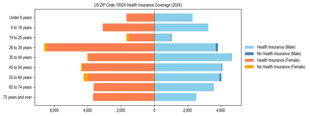 Health insurance pyramid for US ZIP Code 10024