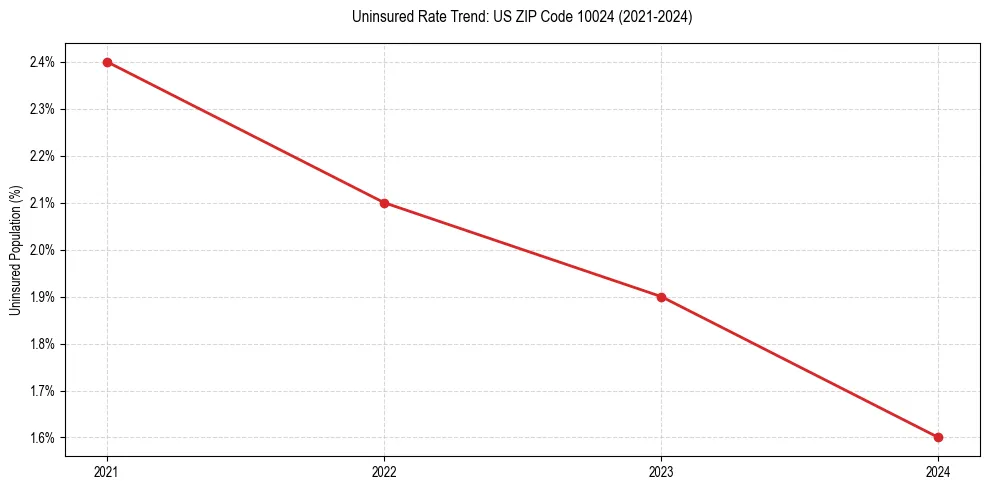 Uninsured trend chart for US ZIP Code 10024