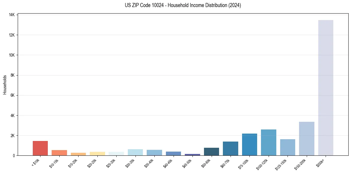 Income Distribution for 