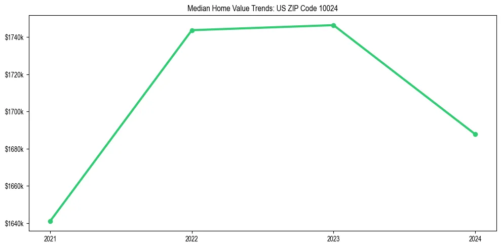Median property value trends in 