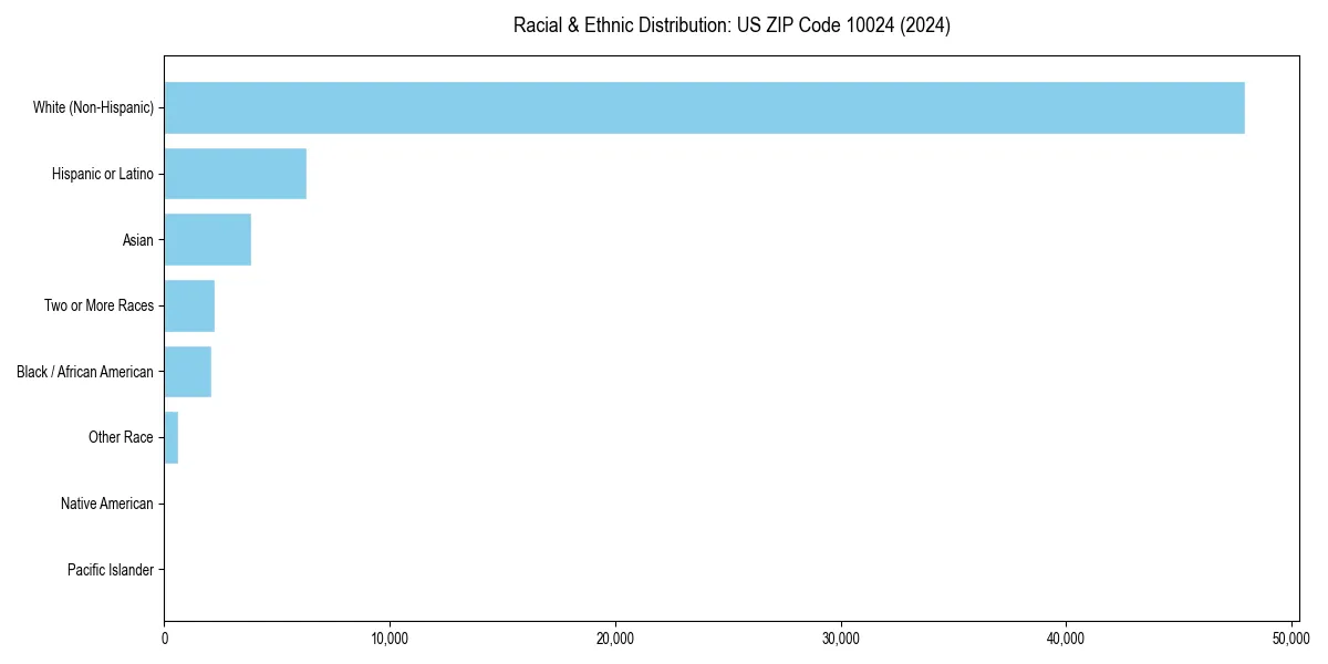 Bar chart showing racial distribution in  for 2024