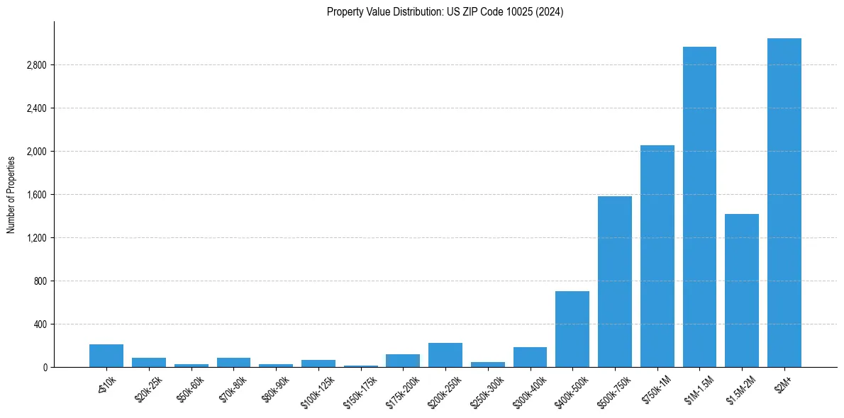 Value Distribution for 
