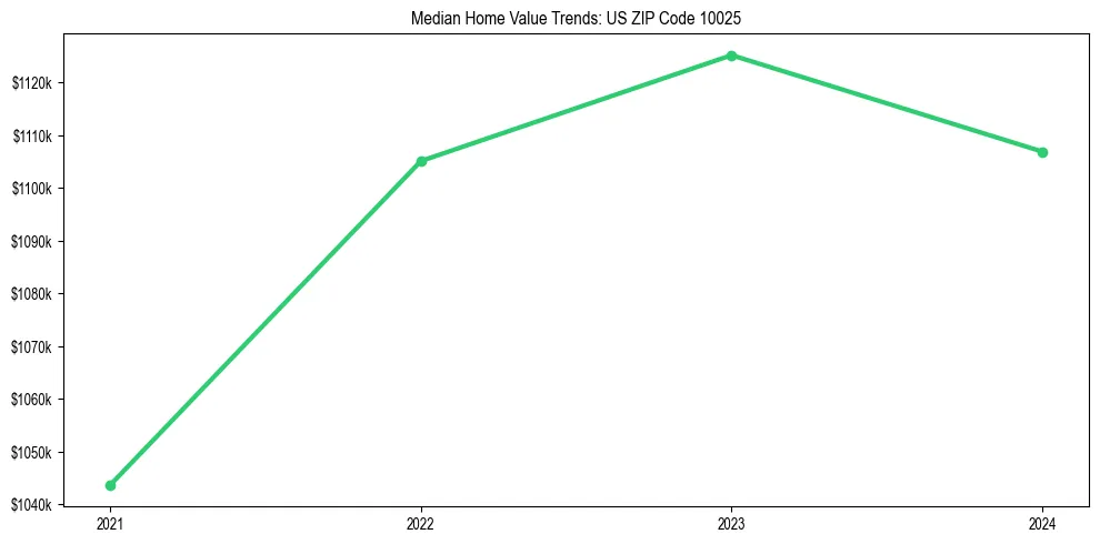 Median property value trends in 