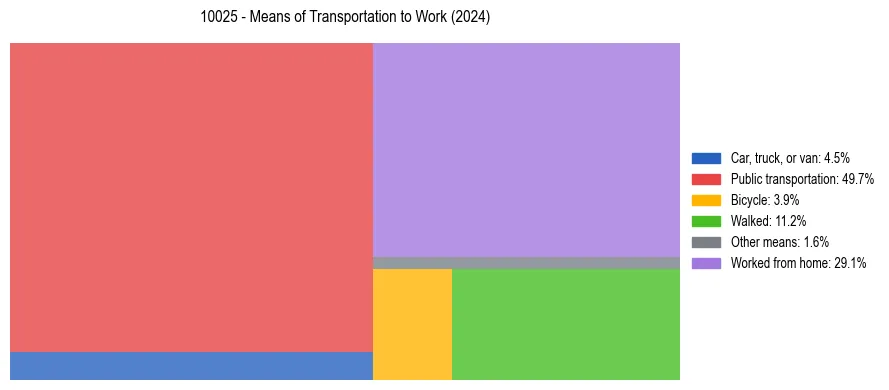 Commute modes in US ZIP Code 10025
