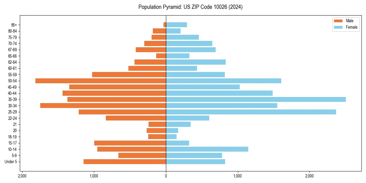 Population pyramid for 
