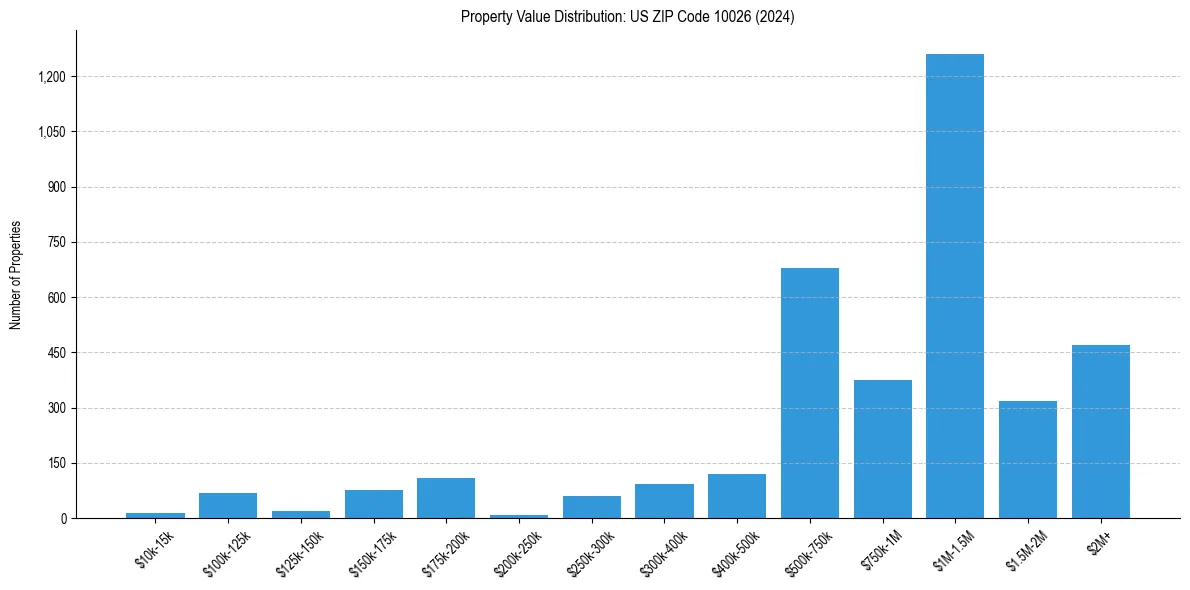 Value Distribution for 