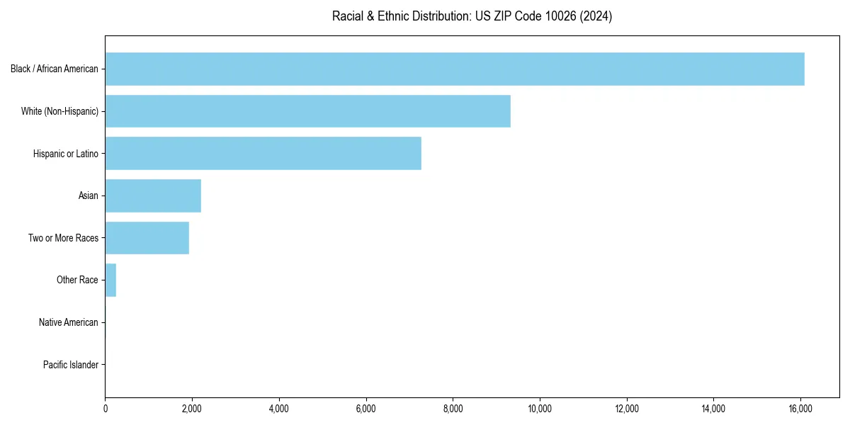 Bar chart showing racial distribution in  for 2024