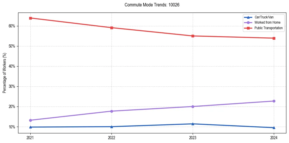 Transportation trends in US ZIP Code 10026