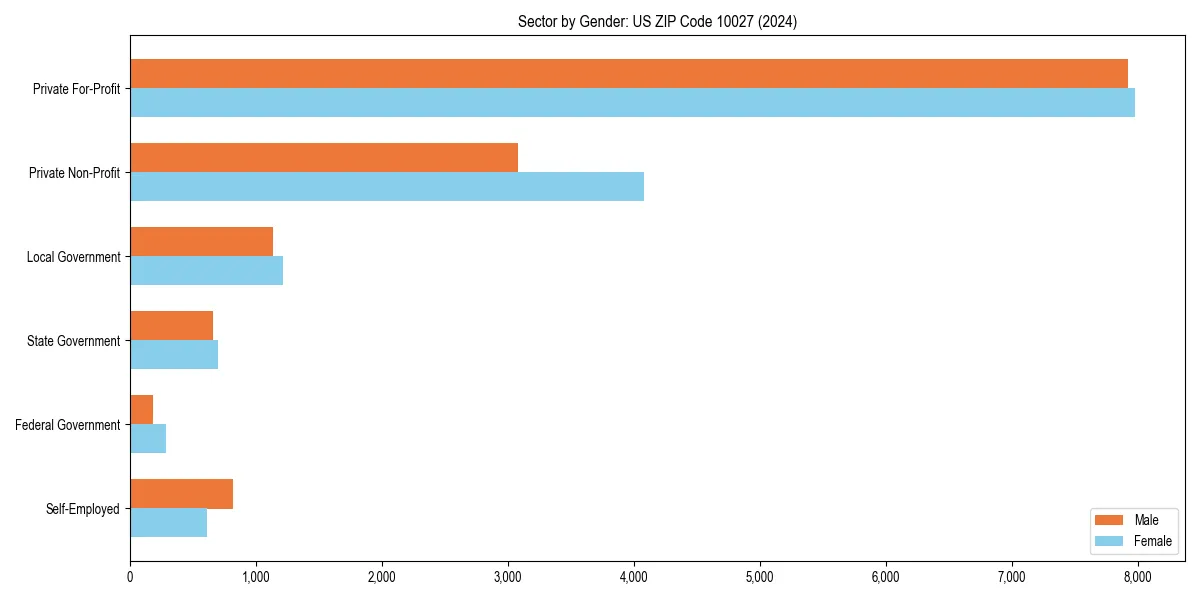 Employment sector breakdown by gender in 