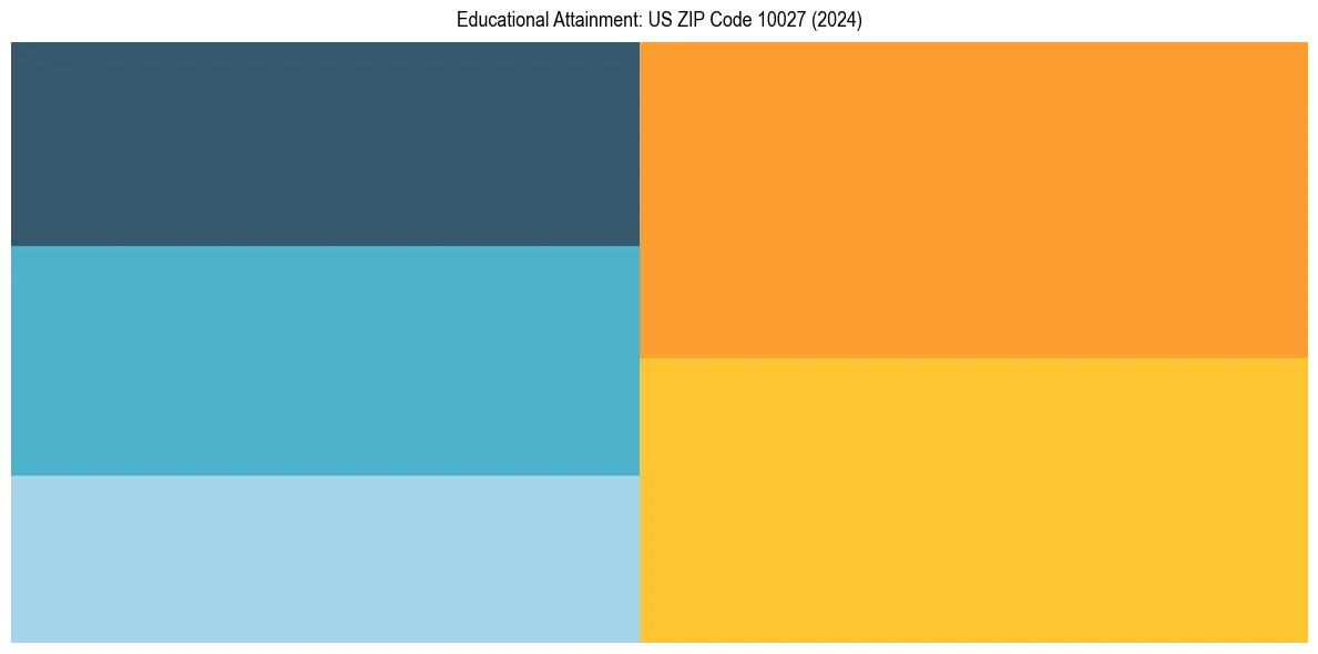 Education Treemap for  in 2024