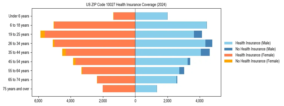 Health insurance pyramid for US ZIP Code 10027