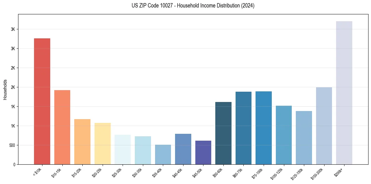 Income Distribution for 
