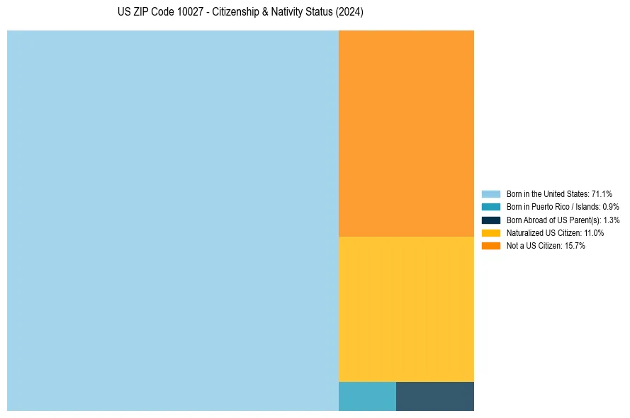 Nativity Treemap for 