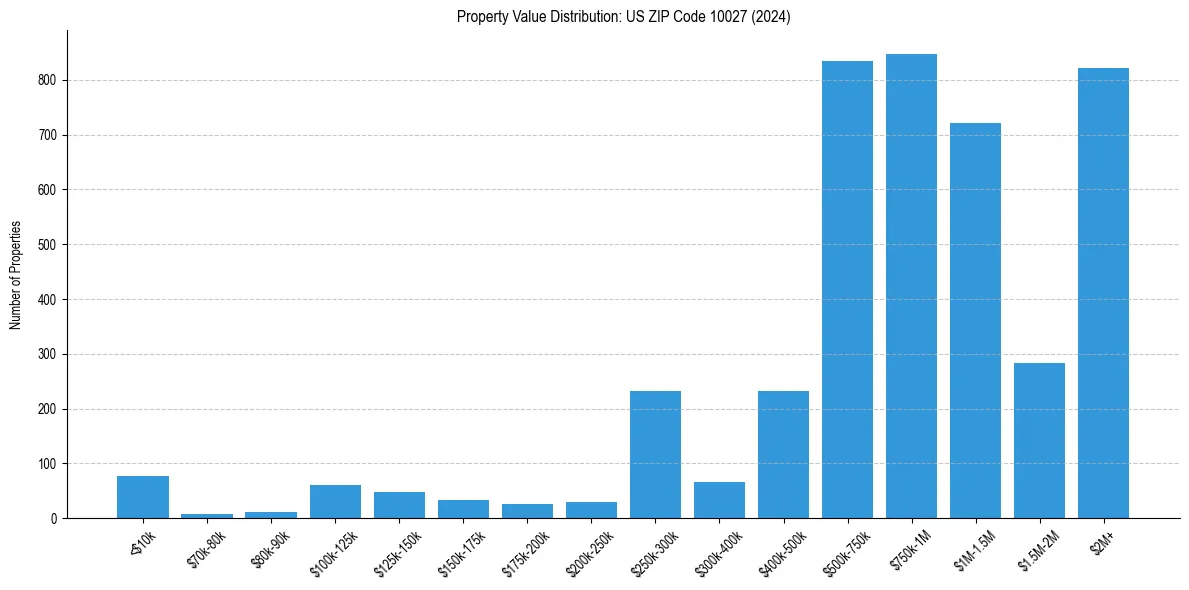 Value Distribution for 