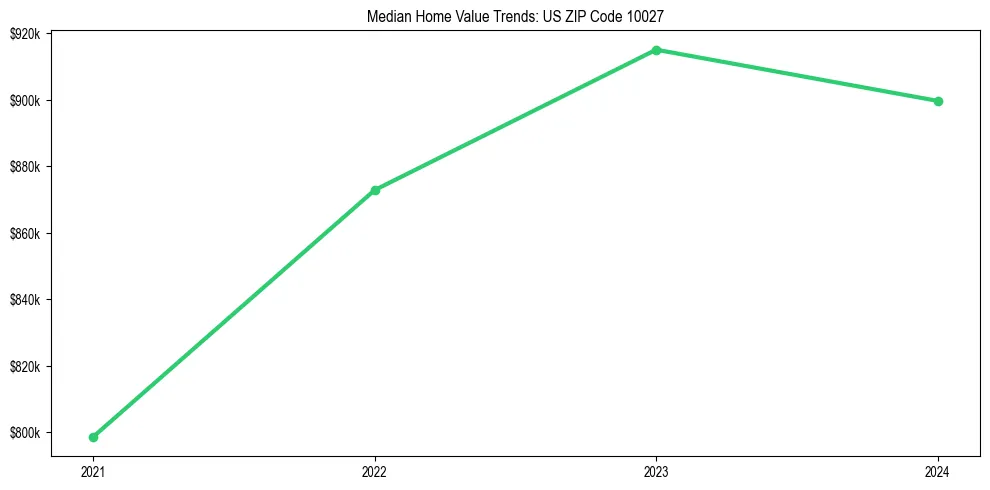 Median property value trends in 