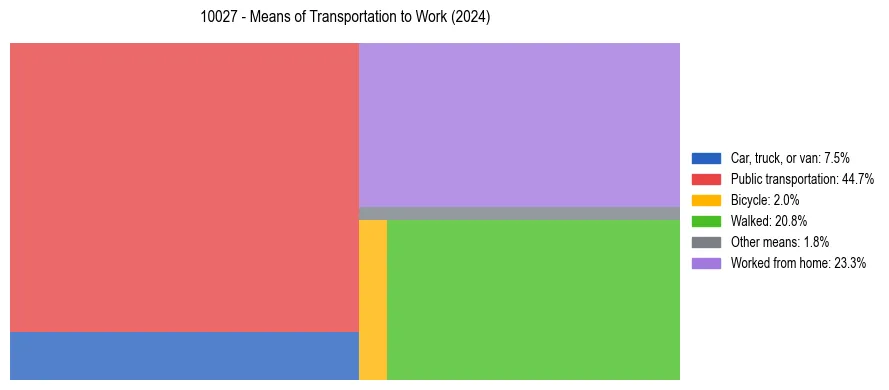 Commute modes in US ZIP Code 10027