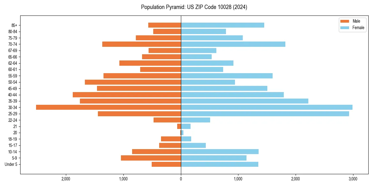 Population pyramid for 