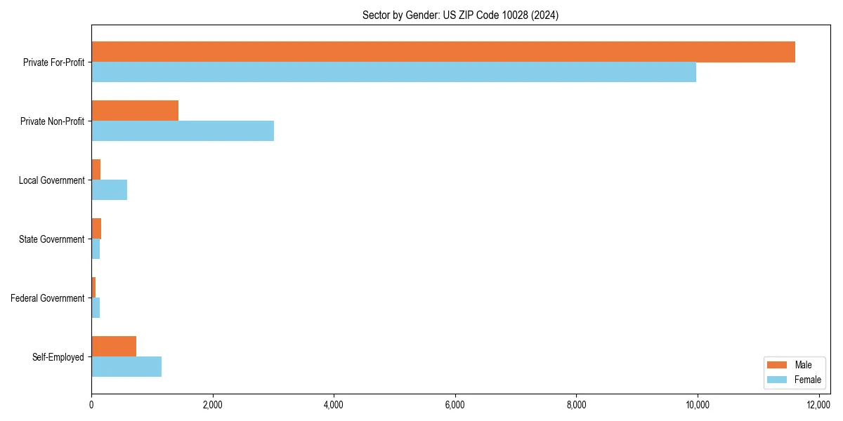 Employment sector breakdown by gender in 