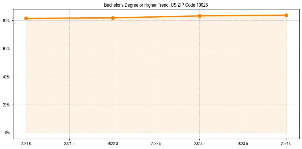 Trend chart showing bachelor degree growth in 
