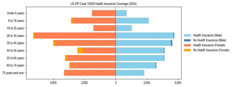 Health insurance pyramid for US ZIP Code 10028