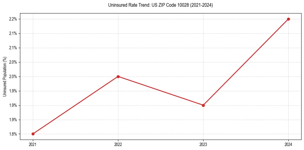 Uninsured trend chart for US ZIP Code 10028